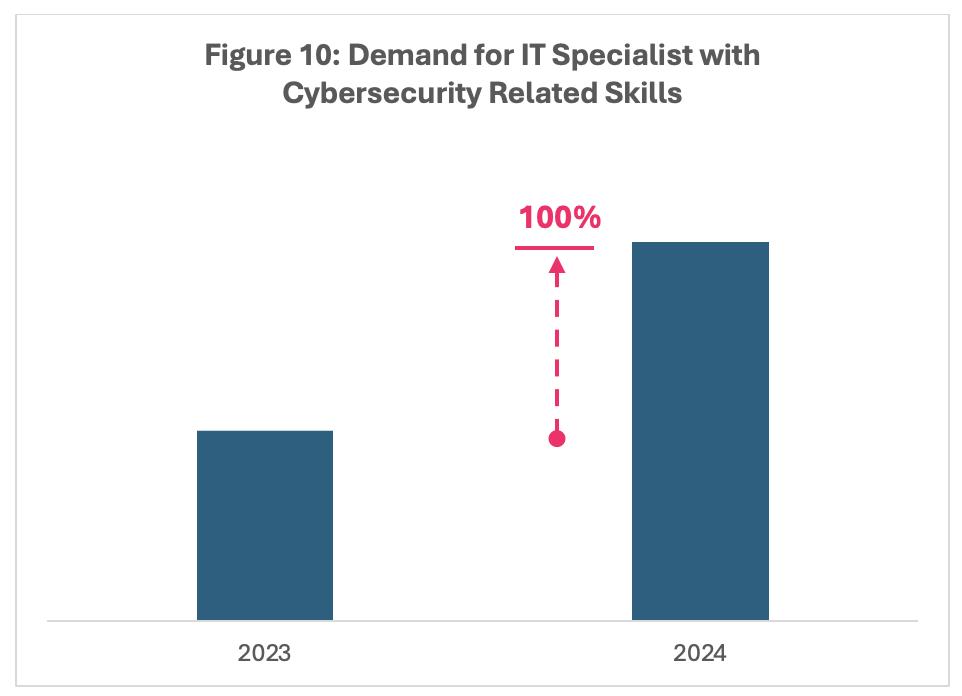 [Analysis by SkillsFuture Singapore, leveraging data from LinkedIn Talent insights (dated Aug 2024).]